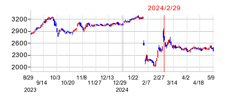 2024年2月29日 16:02前後のの株価チャート